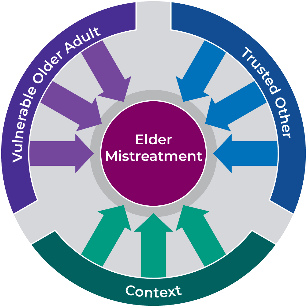 Elder Mistreatment graphic depicting the factors for abuse